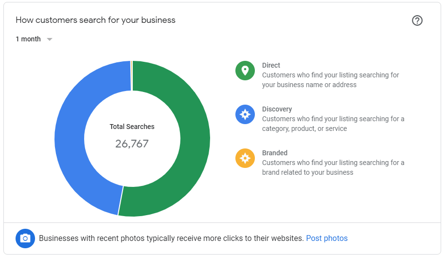 How customers search for your business